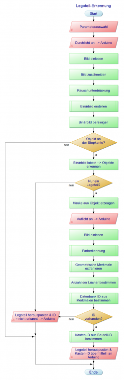 Ablaufplan Legoteilerkennung