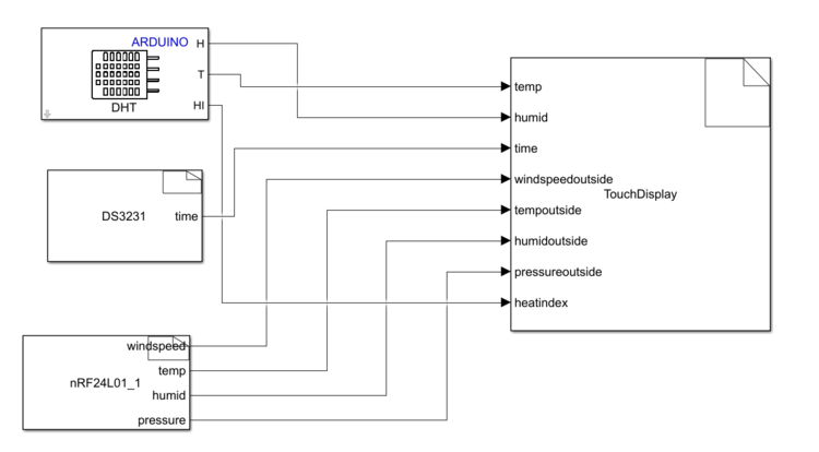 Simulink Modell Innenstation