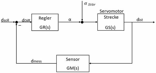 Abb. 4: Regelkreis [4]