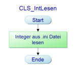 Abb. 16: Integer lesen