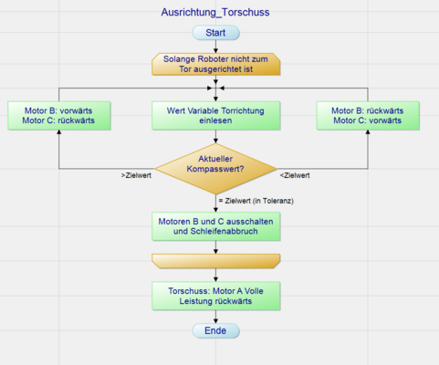 Unterprogramm Ausrichtung