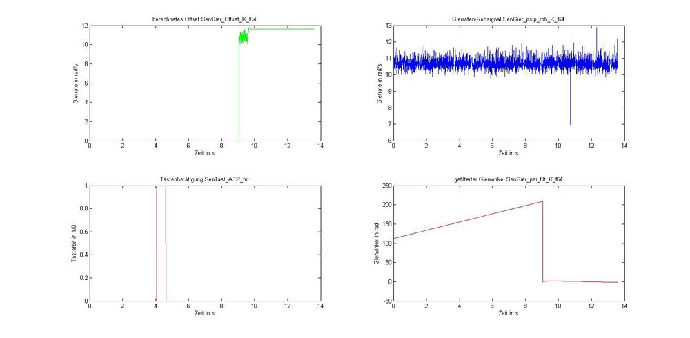 Messung 1 jedes Signal in einem Subplot