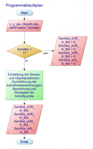 Programmablauf bei Abstandssensorik.m