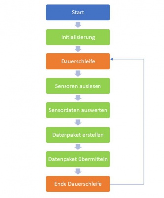 Abb. XX: Programmablaufplan Master