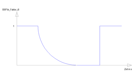 Abbildung 3: Verlauf des Geschwindigkeitsbegrenzungsfaktors
