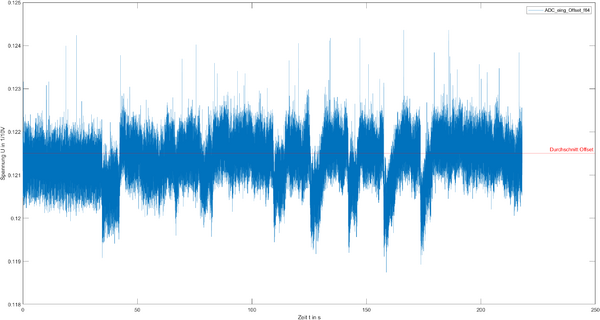 Abbildung 20: Messung ADC Eingang Offset: Drehung 90°/4s