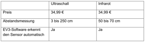 Vergleichstabelle der Sensoren