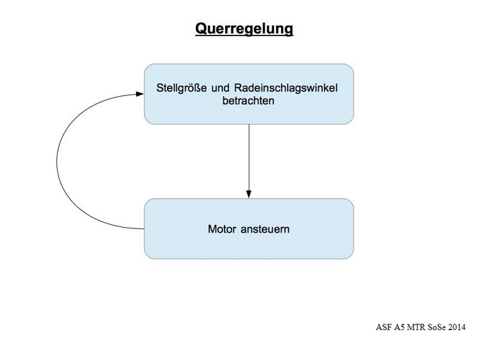 Querregelung bzgl. der Kameradaten [6]