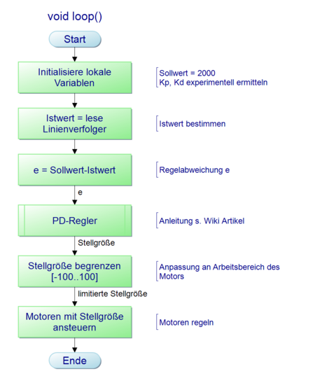 Abb. 6: Ablaufplan im Loop