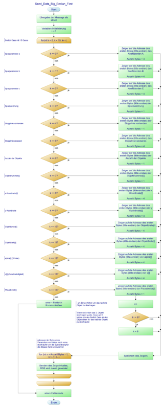 Abb. 2: Statische Übertragung