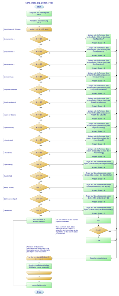 Abb. 6: Statische Übertragung
