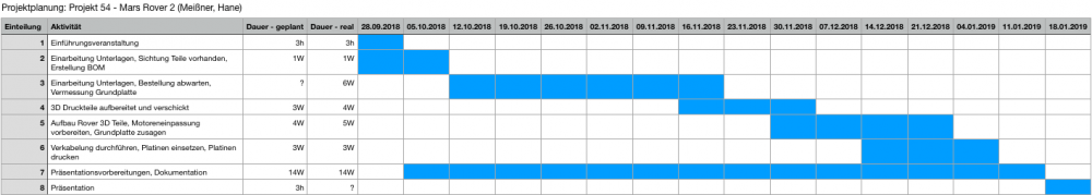 Abb 3: Projektplan