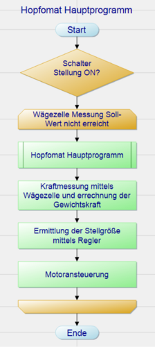 Programmablaufplan - Datei:HopfomatPAP.zip