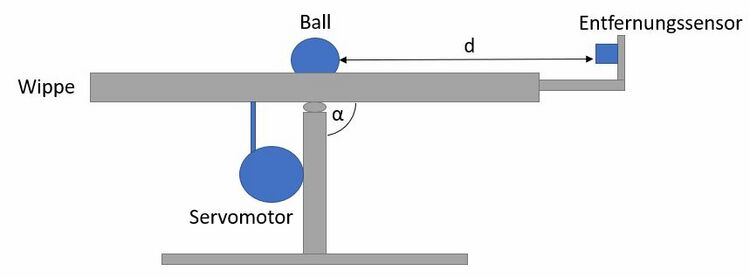 Abb. 3: Funktionaler Systementwurf [3]