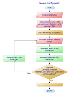 Ablaufplan Kamerakalibrierung