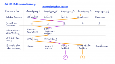 Morphologischer Kasten