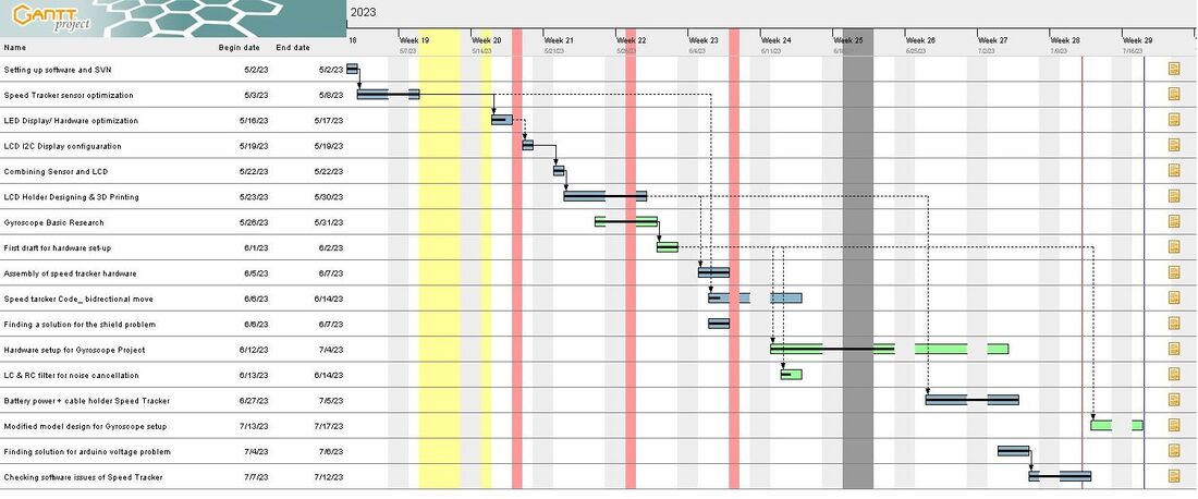 Abb. 34: Der Projektplan des Speedtrackers, beschrieben in einem Gantt-Diagramm