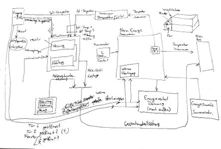 Abbildung 3: Erste Skizzierung des technischen Systementwurfs