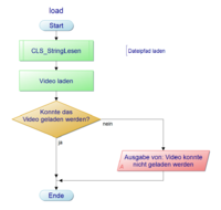 Abb. 6: load