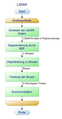 Klassestruktur