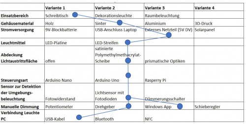 Morphologischer Kasten