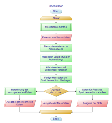 Programmablaufplan der Innenstation