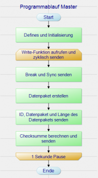 Abb. 13: Programmablaufplan Master