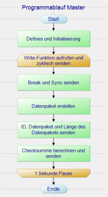 Abb. 19: Programmablaufplan Master