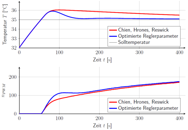 Abbildung 16: Optimiertes Reglerverhalten in der Simulation.
