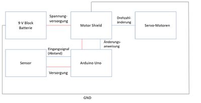 Abb. 2: Systementwurf Smart-Car