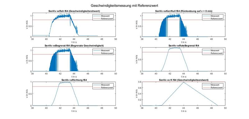 Abbildung 5: Geschwindigkeitsmessung mit Referenzwert