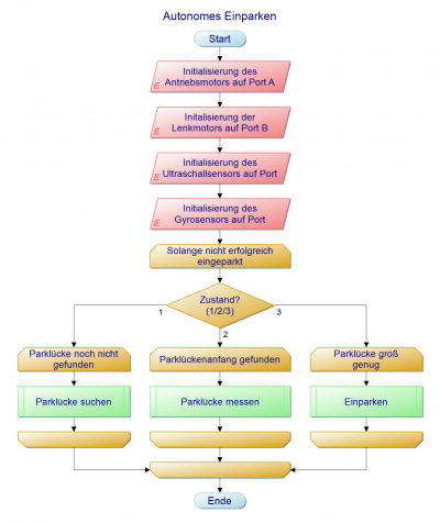 Hauptprogramm