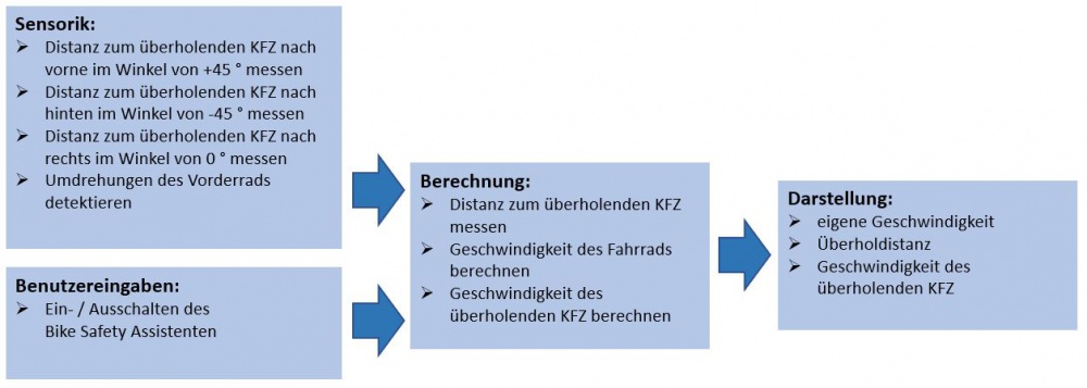 Abb. 5: Funktionaler Systementwurf