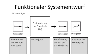 *Funktionaler Systementwurf