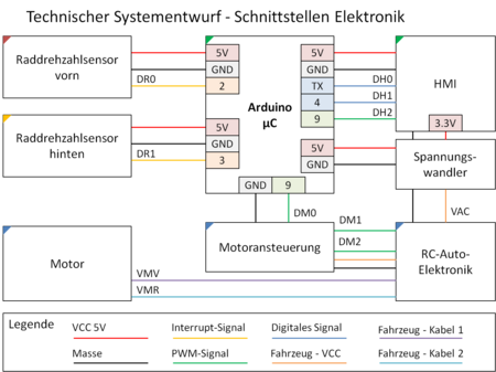 Technischer Systementwurf - Schnittstellen