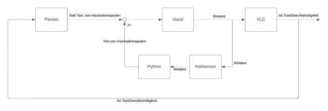 Abbildung 3: Systementwurf - Signalfluss