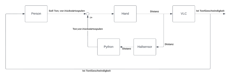 Abbildung 3: Systementwurf - Signalfluss