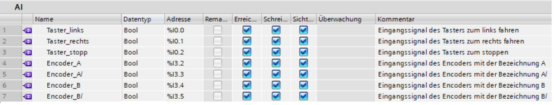 Dieses sind die Analogen Eingänge (Analogen Inputs = AI) von dem Bedienelementen und dem Encoder. Unter der ersten Spalte befindet sich dazu der Variablenname, welcher im Programm später verwendet werden kann. Bei allen Variablen handelt es sich um die Datentypen „Bool“. Diese haben somit den Zustand „false“ (z.B. Taster.links := 0) oder den Zustand „true“ (z.B. Taster.links := 1). Die ersten drei Variablen kommen von dem Bedienelement, welches das analoge Steuern ermöglicht. Mit diesen Variablen wird eingelesen, ob der Bediener den Taster links, rechts oder Stopp betätigt. Die nächsten vier Variablen kommen von dem Encoder und werden zur Bestimmung der Ist- Position verwendet.