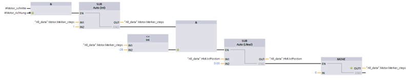 Schlitten nach links verfahren lassen bei zeitgleicher Aktualisierung der Ist-Position: Da der Motor nach links verfährt, muss von der aktuellen Position der Verfahrweg subtrahiert werden. Um Rundungsfehler zu vermeiden, passiert dies nicht nach jedem Step, sondern erst nach dem 28ten Steps.