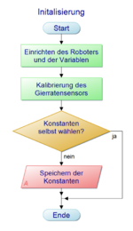 Initialisierung