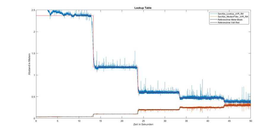 Abb. 8: Funktionstest des Lookup Tabels 4 cm bis max. 30 cm Reichweite