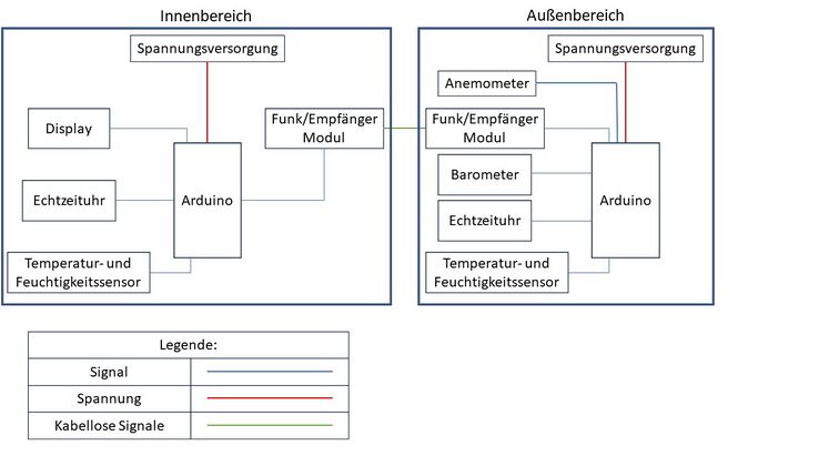 Technischer Systementwurf - Skizze