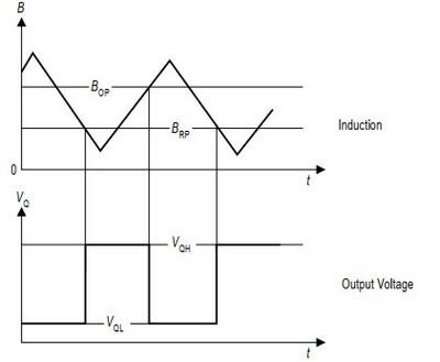 Abbildung 3: Schaltcharakteristik des Hallsensor-ICs TLE4950 [3]