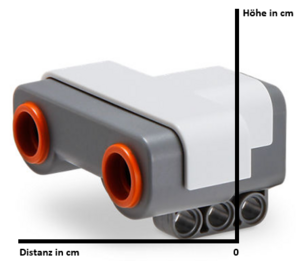 Abb.25: Distanz-Nullpunkt des Sensors