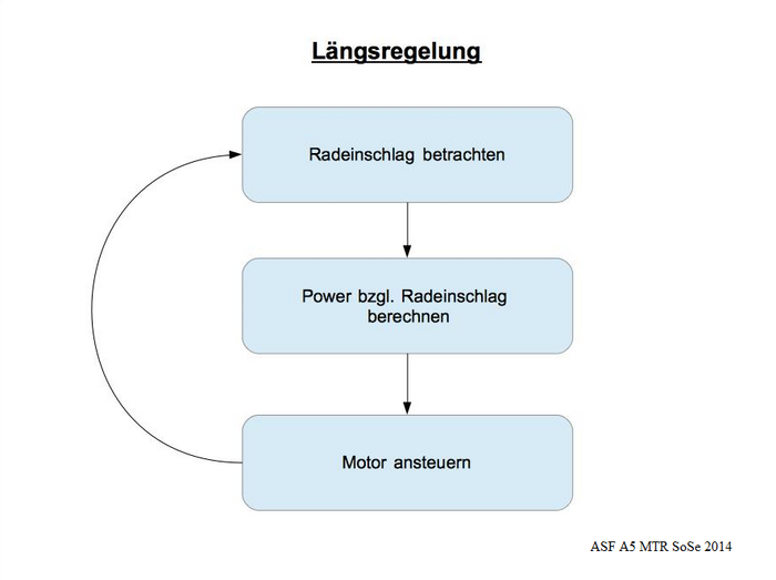 Längsregelung bzgl. des Radeinschlagwinkels [7]