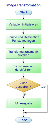 Abb. 11: imageTransformation