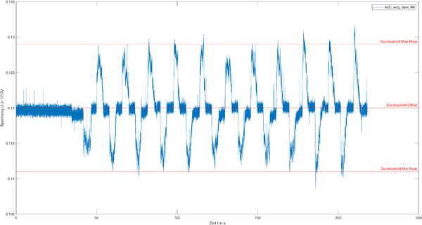 Abbildung 19: Messung ADC Eingang Drehgeschwindigkeit: Drehung 90°/4s (+: gegen den Uhrzeigersinn, -: mit dem Uhrzeigersinn)