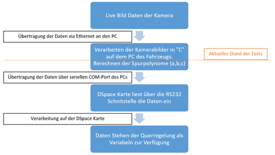 Signalflussplan der Fahrbahnerkennung