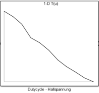 Kennlinie Dutycycle-Hallspannung