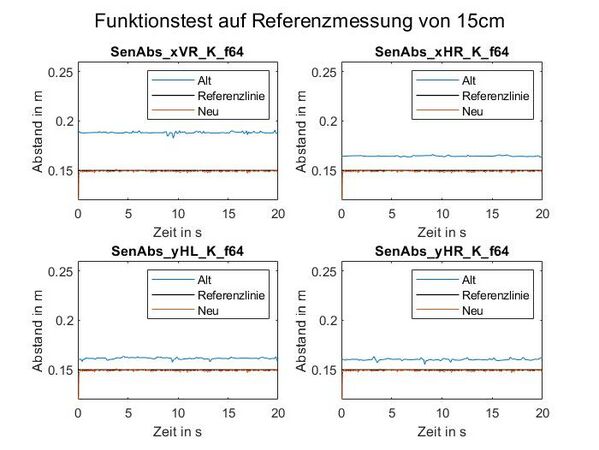 Abb. 10: Funktionstest (Vergleich von vorher zu nacher)